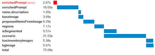 a “waterfall chart” showing various tasks such as “enrichedPrompt” and “proposedItemsFromImage”. The left column shows the name of the steps in bold. The middle column shows timings in seconds, aligned with the labels on the left, totalling up to 75s at the bottom. The rightmost area shows one red and otherwise blue bars vertically aligned with the labels and timings on the left, horizontally aligned as if in a timeline, with width proportional to the respective timings. This gives a down-and-to-the-right staircase or waterfall-like appearance.
